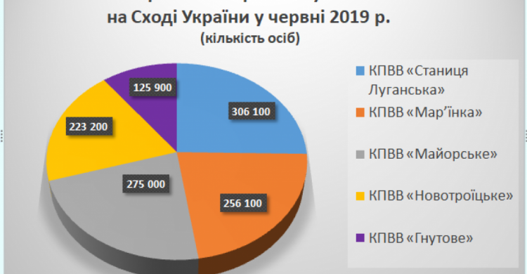 Пересечение донбасской линии разграничения: МинВОТ привело статистику за месяц