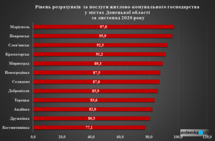 Авдеевка - один из городов-аутсайдеров по оплате за услуги ЖКХ