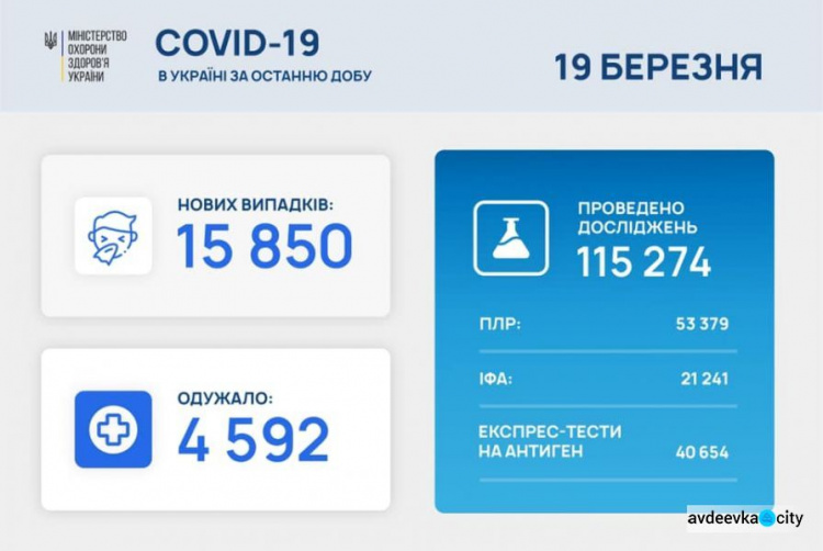 В Україні за останню добу виявили 15 850 нових випадків інфікування коронавірусом