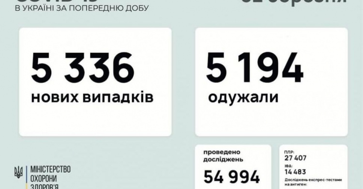 В Україні за останню добу виявили 5336 нових випадків інфікування коронавірусом