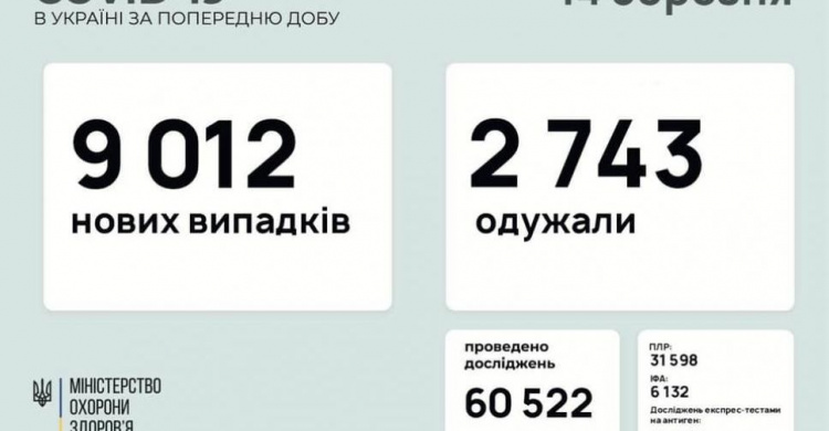 В Україні за останню добу виявили 9012 нових випадків інфікування коронавірусом