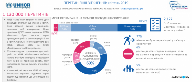 Пересечение донбасских КПВВ в апреле: основные цифры и проблемы