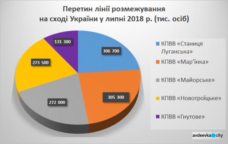 В МинВОТ рассказали о загруженности КПВВ на Донбассе и росте числа пересечений линии соприкосновения