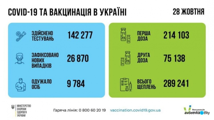 Минздрав зафиксировал новый рост СOVID-заболеваний