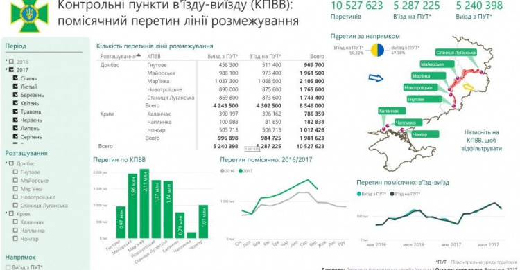 Ситуацию у КПВВ на линии разграничения теперь может отследить любой