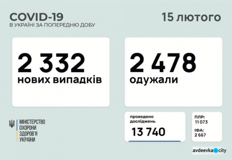 В Украине за последние сутки выявили 2332 новых случая инфицирования коронавирусом