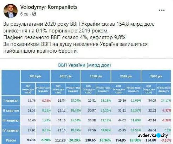 Украина осталась самой бедной страной Европы