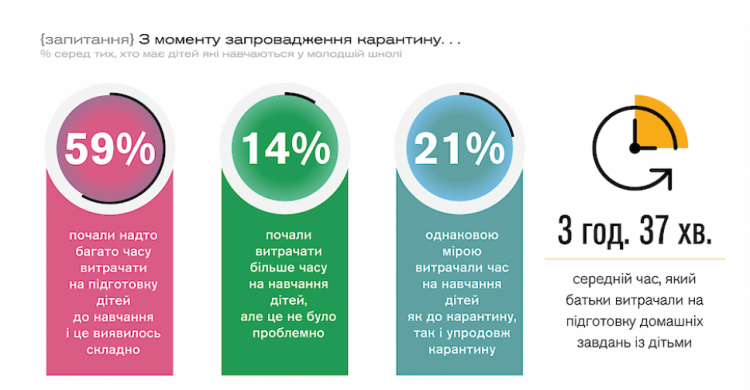 Сколько времени тратили родители на уроки с детьми в 2020 году