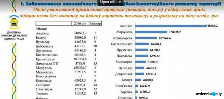 Авдеевка стала лидером по объему промышленного производства на душу населения в Донецкой области (ИНФОГРАФИКА)