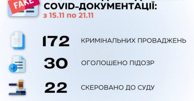 Протягом тижня в Україні розпочато 172 кримінальні провадження за виготовлення та використання підроблених COVID-документів