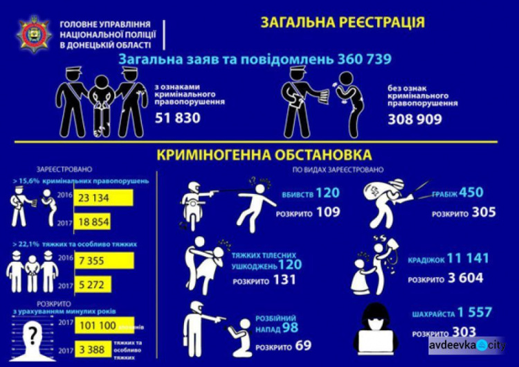 Новые технологии снизили уровень преступности на Донетчине: ИНФОГРАФИКА