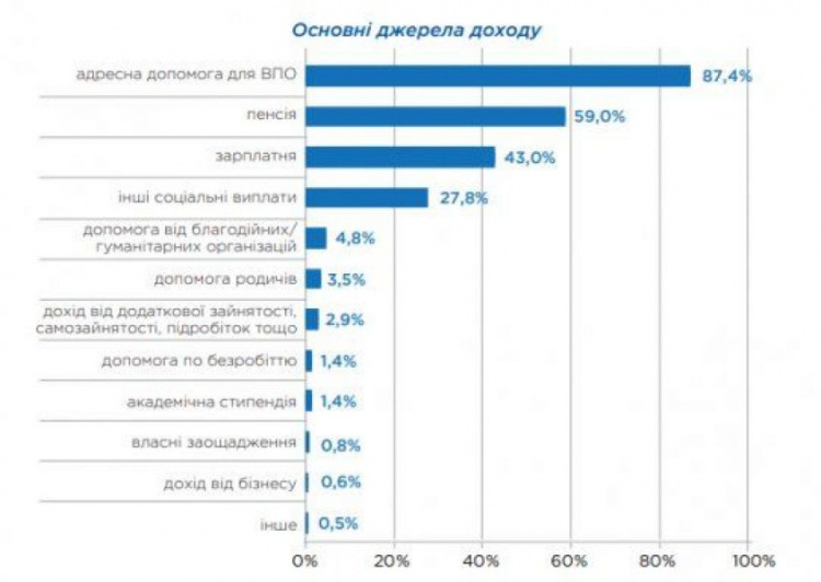 Доходы донбасских переселенцев: представлены новые данные и инфографика