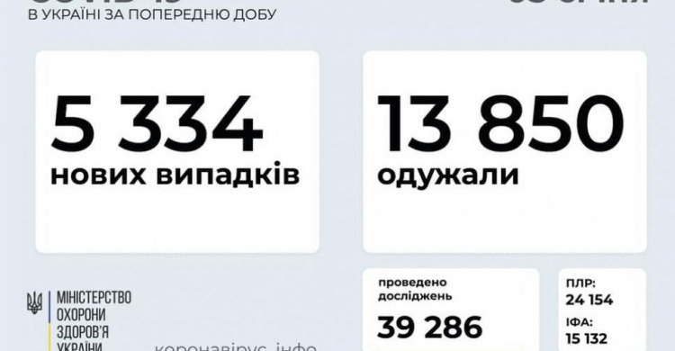 В Украине за последние сутки выявили 5334 новых случая инфицирования коронавирусом