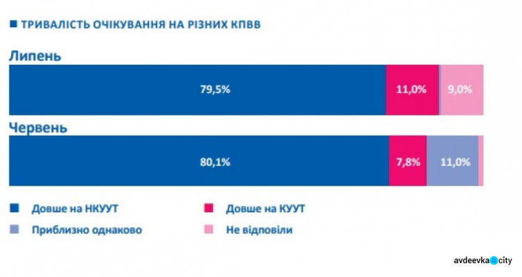 Кто, как, почему и с какими трудностями пересекал донбасские КПВВ: инфографика за месяц