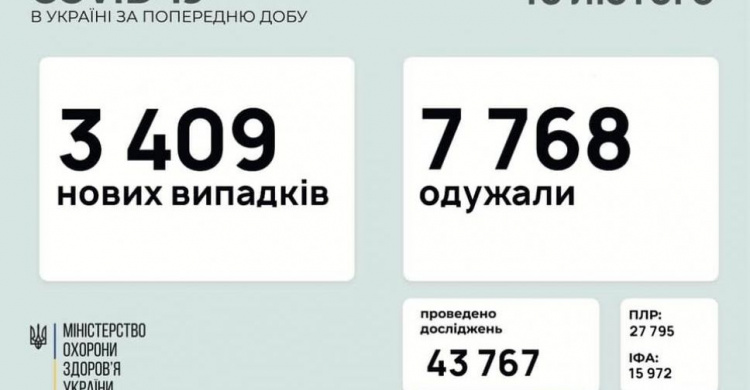 В Україні за останню добу виявили 3409 нових випадків інфікування коронавірусом