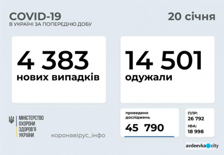 В Україні за останню добу виявили 4383 нових випадки інфікування коронавірусом