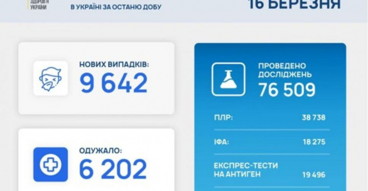 В Україні за останню добу виявили 9642 нових випадки інфікування коронавірусом