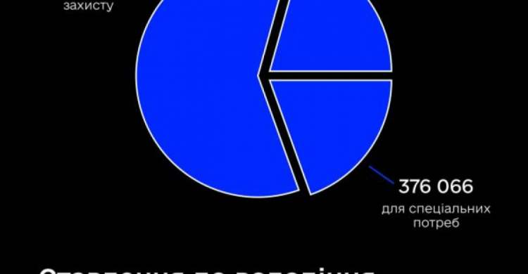 Майже 59% українців віддали свій голос за дозвіл на зброю для особистого захисту - опитування