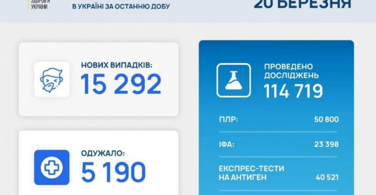 В Україні за останню добу виявили 15 292 нових випадки інфікування коронавірусом