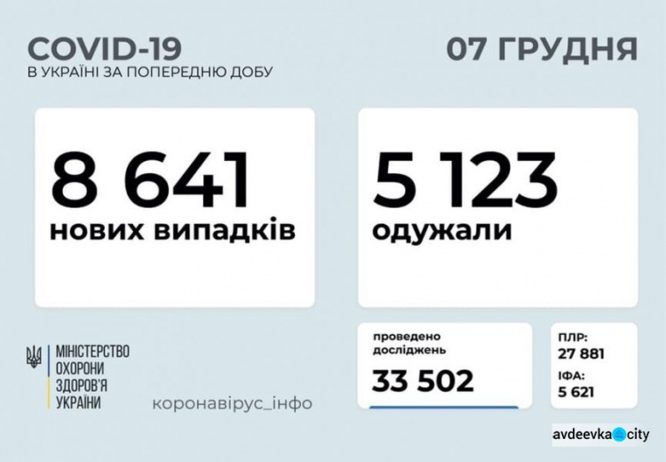 В Украине за сутки выявили более 8 тысяч новых случаев COVID-19