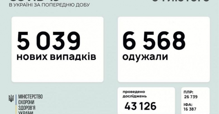 В Україні за останню добу виявили 5039 нових випадків інфікування коронавірусом