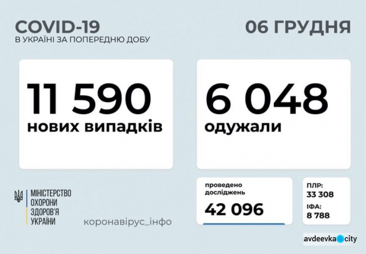 В Украине за сутки выявили более 11 тысяч новых случаев COVID-19