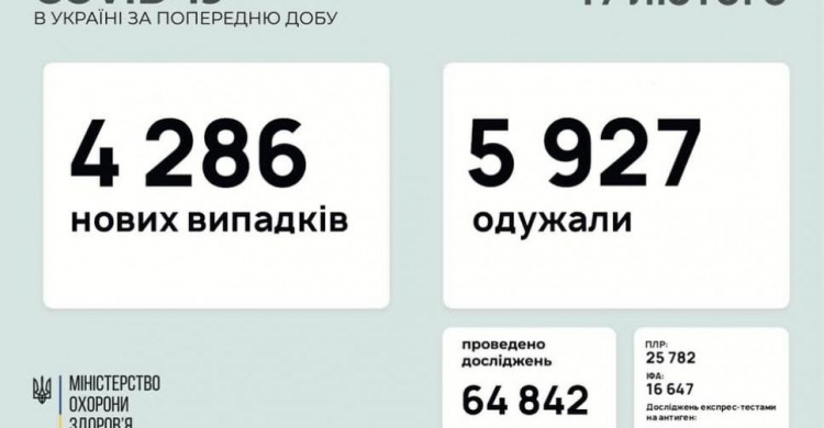 В Украине за последние сутки выявили 4286 новых случаев инфицирования коронавирусом