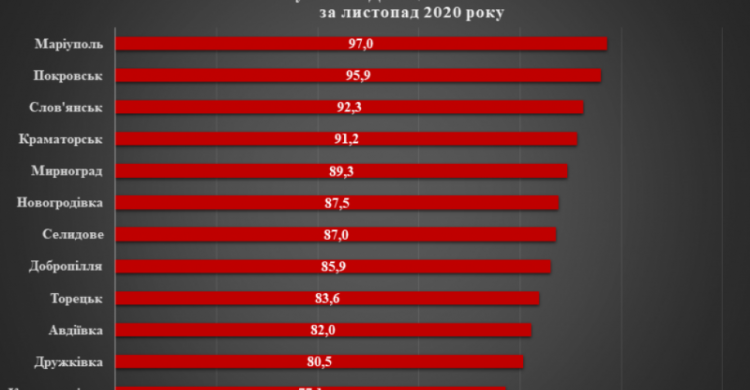 Авдеевка - один из городов-аутсайдеров по оплате за услуги ЖКХ