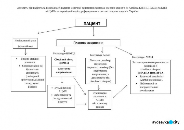 Авдіївцям розтлумачили алгоритм дій щодо отримання медичної допомоги в закладах міста