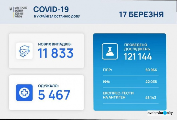 В Україні за останню добу виявили 11 833 нові випадки інфікування коронавірусом