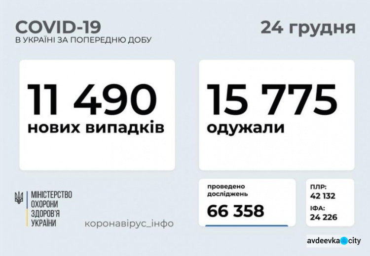 В Украине за последние сутки выявили 11 490 новых случаев инфицирования коронавирусом