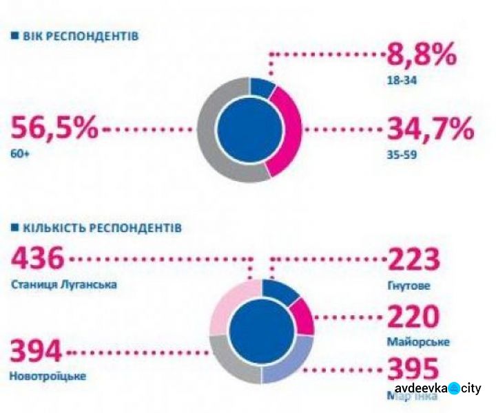 Кто и почему пересекает линию разграничения на Донбассе: инфографика