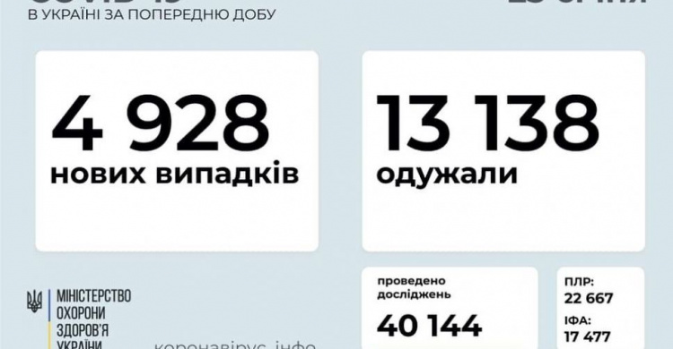 В Україні за останню добу виявили 4928 нових випадків інфікування коронавірусом