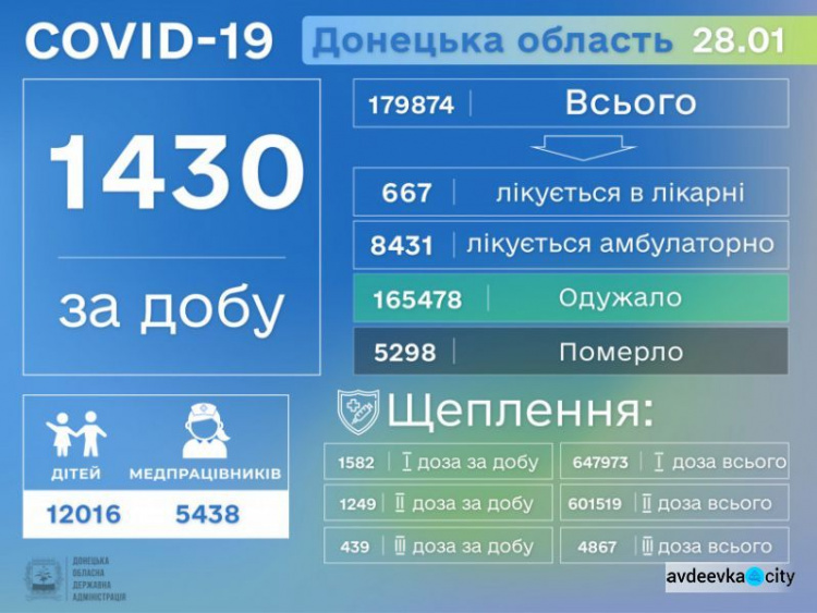 Лабораторії на Донеччині повідомили про ще 1430 хворих на COVID-19