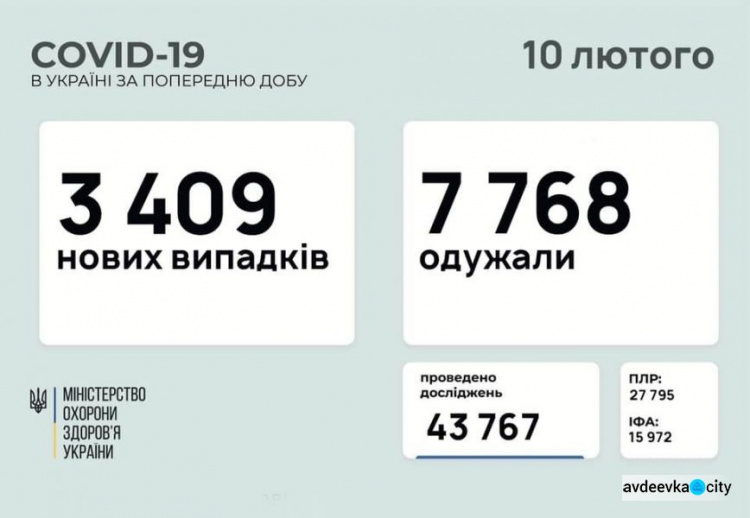 В Україні за останню добу виявили 3409 нових випадків інфікування коронавірусом