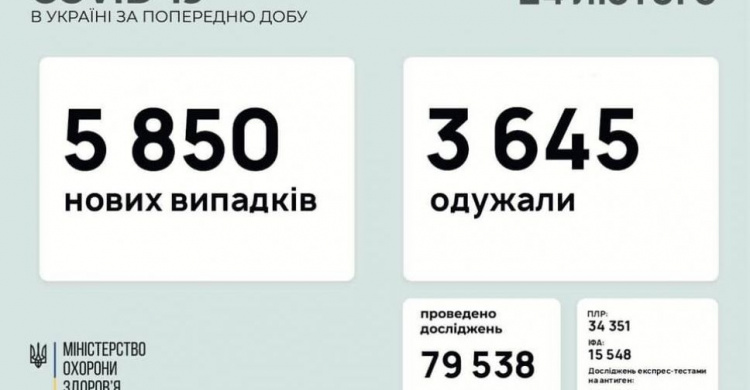 В Україні за останню добу виявили 5850 нових випадків інфікування коронавірусом