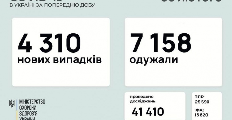 В Україні за останню добу виявили 4 310 нових випадків інфікування коронавірусом