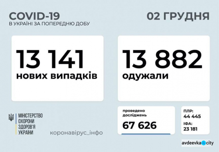 В Украине за сутки выявили более 13 тысяч новых случаев COVID-19