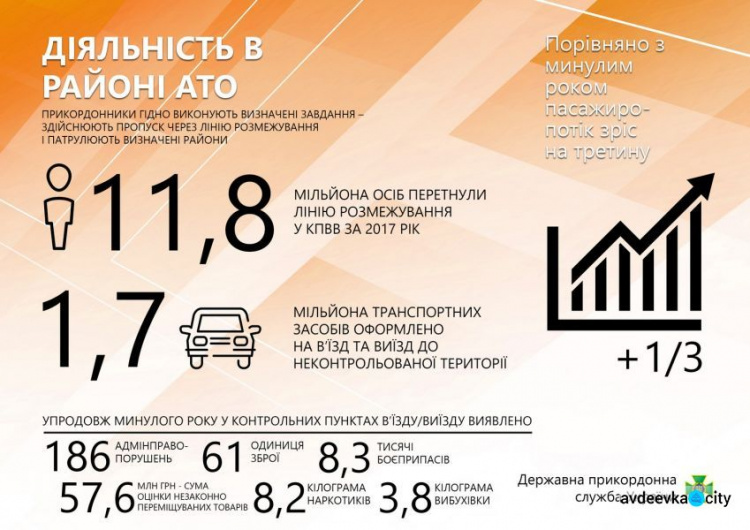  Год на КПВВ: многомиллионный поток людей и транспорта, оружие, взрывчатка и наркотики (Инфографика)