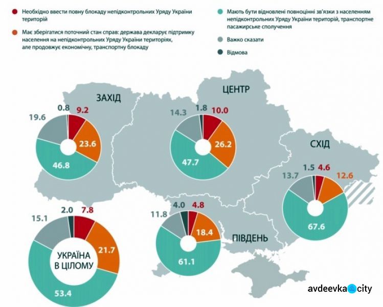 Более половины украинцев хотят восстановления связей с жителями ОРДЛО (опрос)