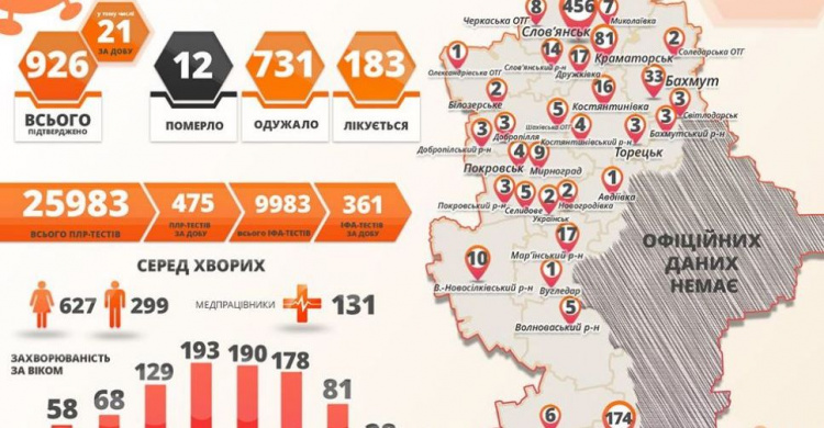 COVID-19 на Донетчине: плюс 21 за сутки