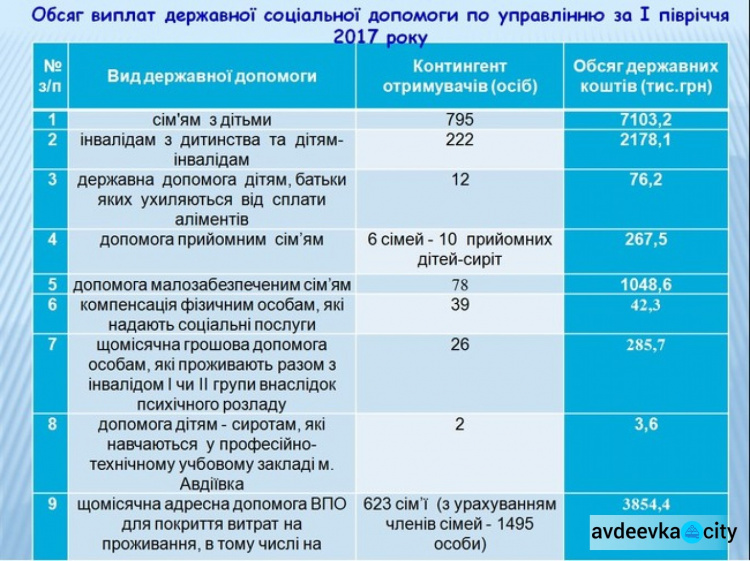 Почти 15 миллионов гривен выплачено социальной помощи жителям Авдеевки (ИНФОГРАФИКА)