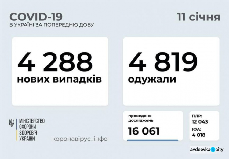 В Украине за последние сутки выявили 4288 новых случаев инфицирования коронавирусом