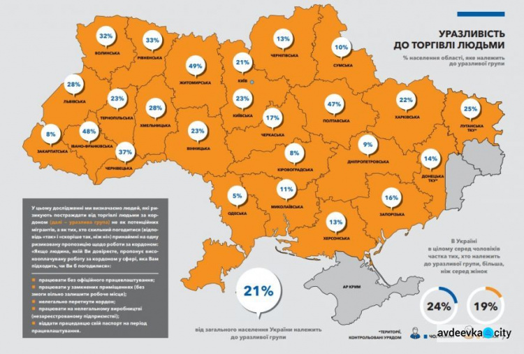 14% жителей подконтрольной части Донетчины являются потенциальными жертвами торговли людьми