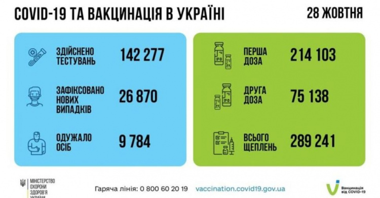 Минздрав зафиксировал новый рост СOVID-заболеваний