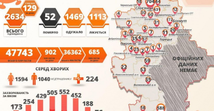 Новый антирекорд – коронавирусом в Донецкой области заболели 129 жителей