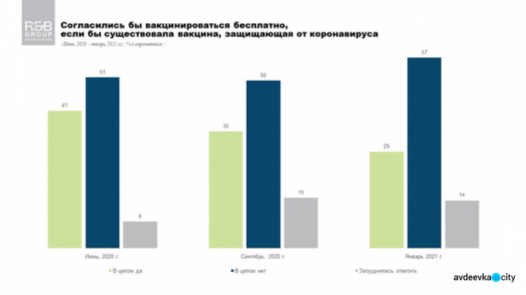 Более половины украинцев не согласны вакцинироваться