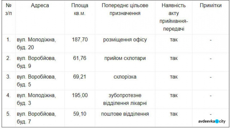 ВГА Авдеевки уже несколько месяцев не может сдать в аренду пять помещений