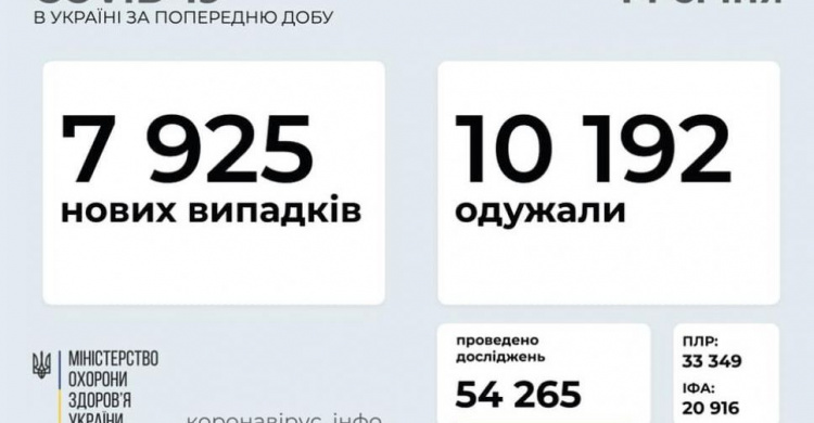 В Україні за останню добу виявили 7925 нових випадків інфікування коронавірусом