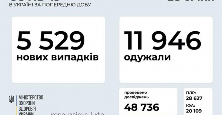 В Україні за останню добу виявили 5529 нових випадків інфікування коронавірусом